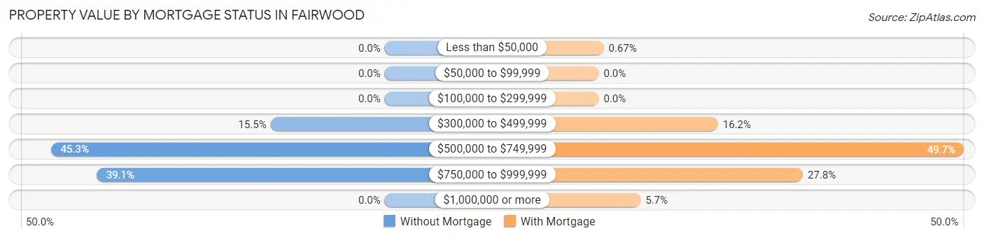 Property Value by Mortgage Status in Fairwood
