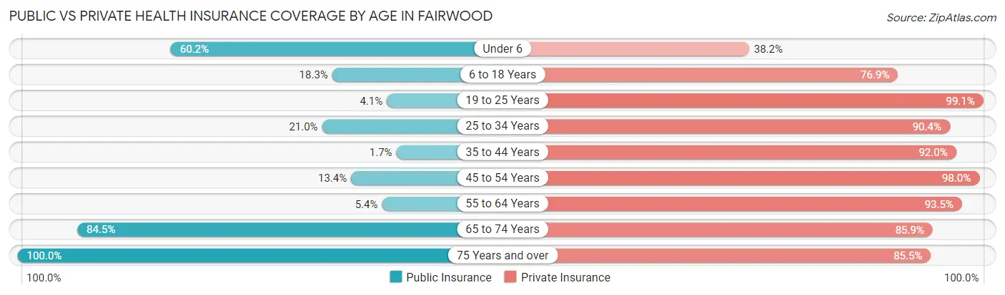 Public vs Private Health Insurance Coverage by Age in Fairwood