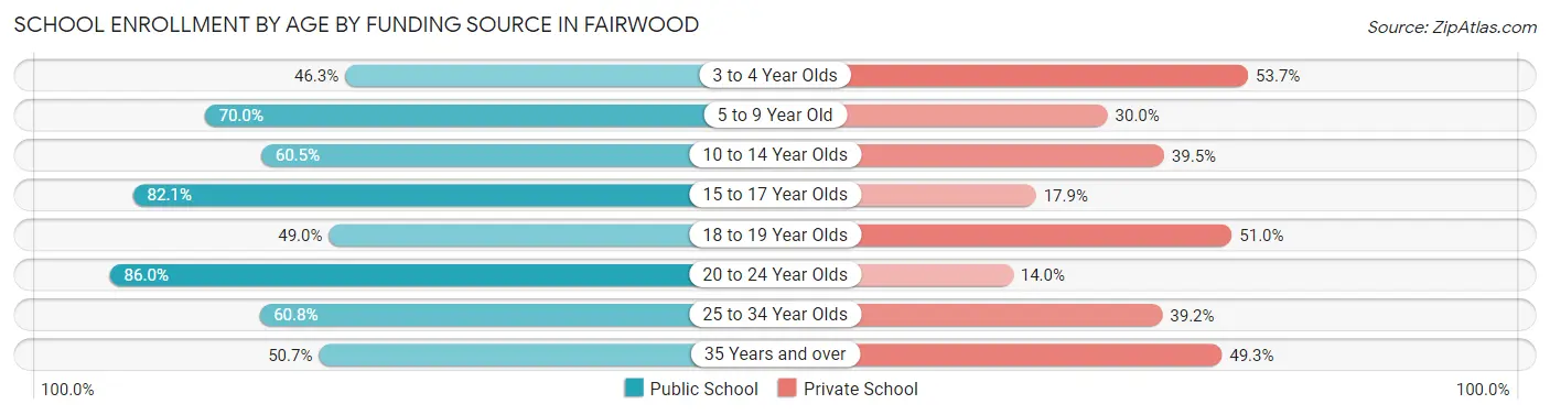 School Enrollment by Age by Funding Source in Fairwood