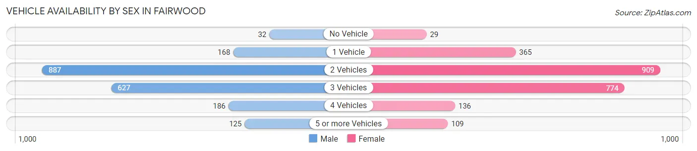 Vehicle Availability by Sex in Fairwood