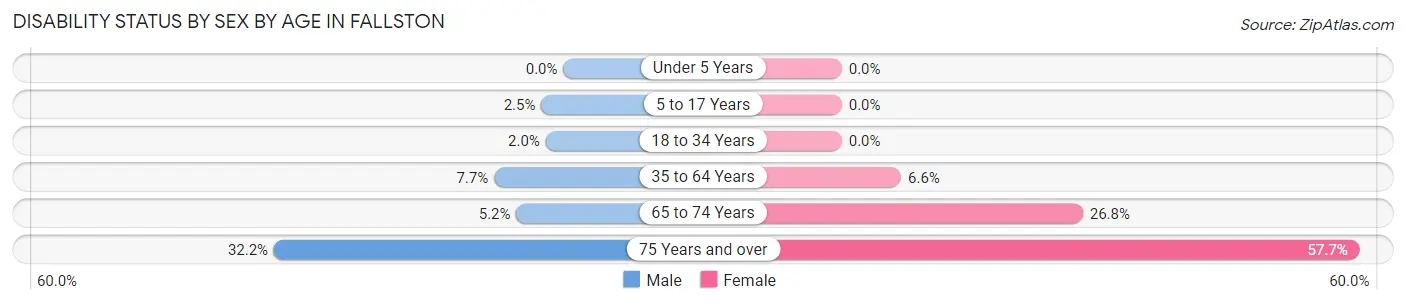 Disability Status by Sex by Age in Fallston