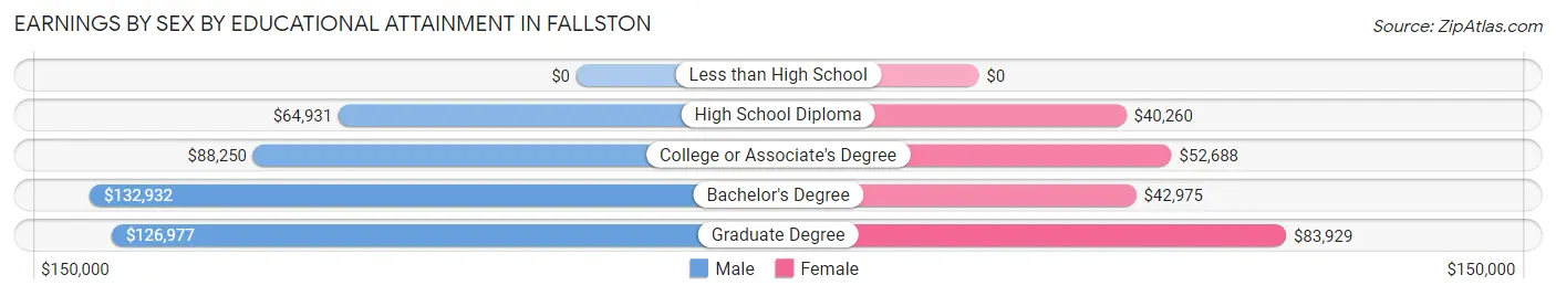 Earnings by Sex by Educational Attainment in Fallston