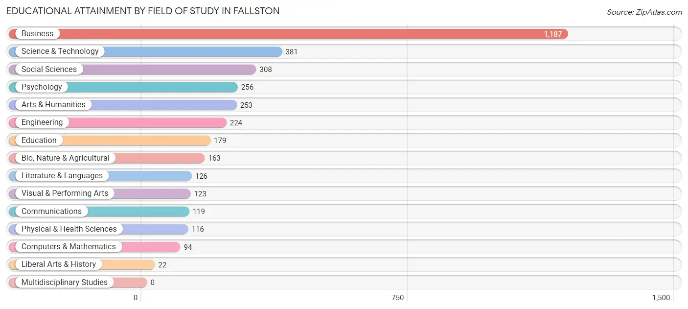 Educational Attainment by Field of Study in Fallston