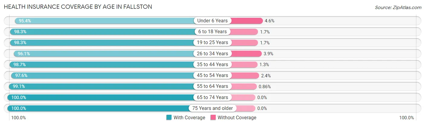 Health Insurance Coverage by Age in Fallston