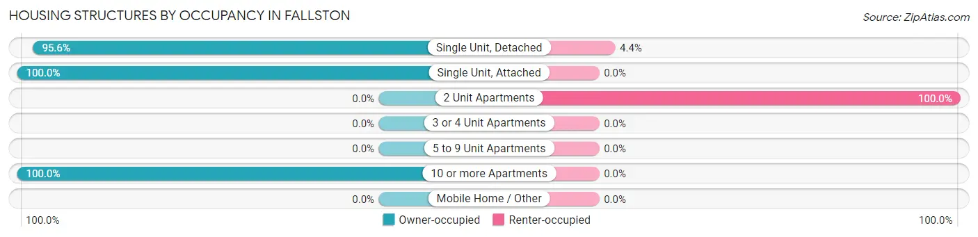 Housing Structures by Occupancy in Fallston