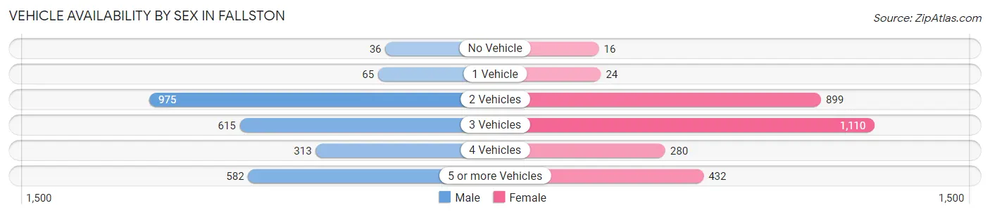 Vehicle Availability by Sex in Fallston