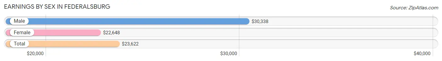 Earnings by Sex in Federalsburg