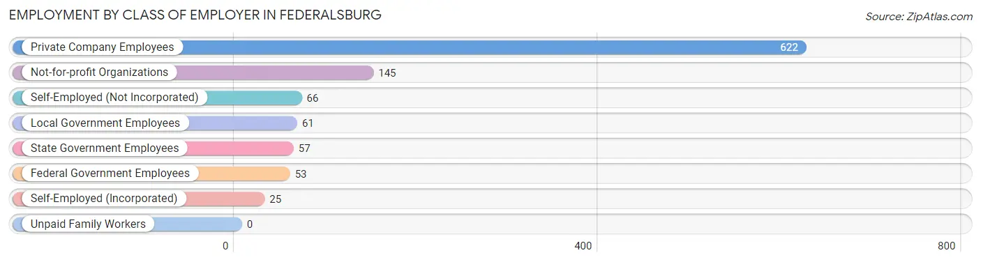 Employment by Class of Employer in Federalsburg