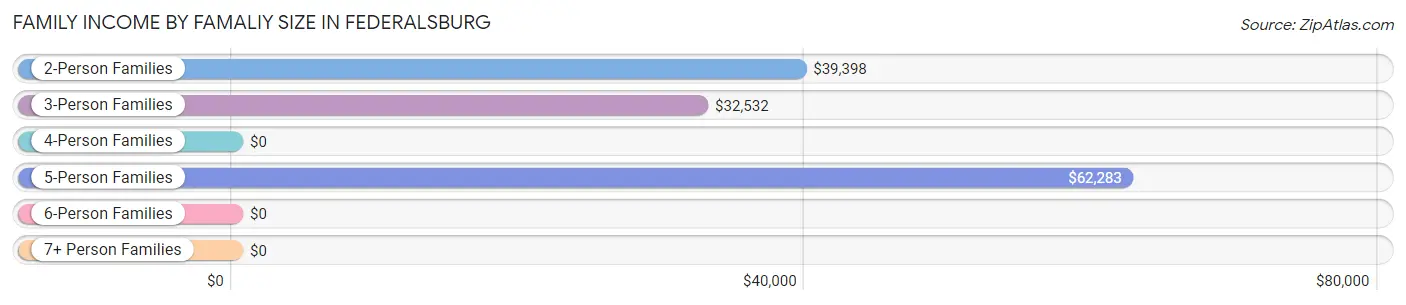 Family Income by Famaliy Size in Federalsburg