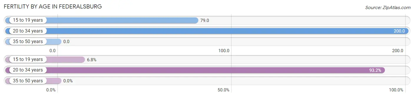 Female Fertility by Age in Federalsburg