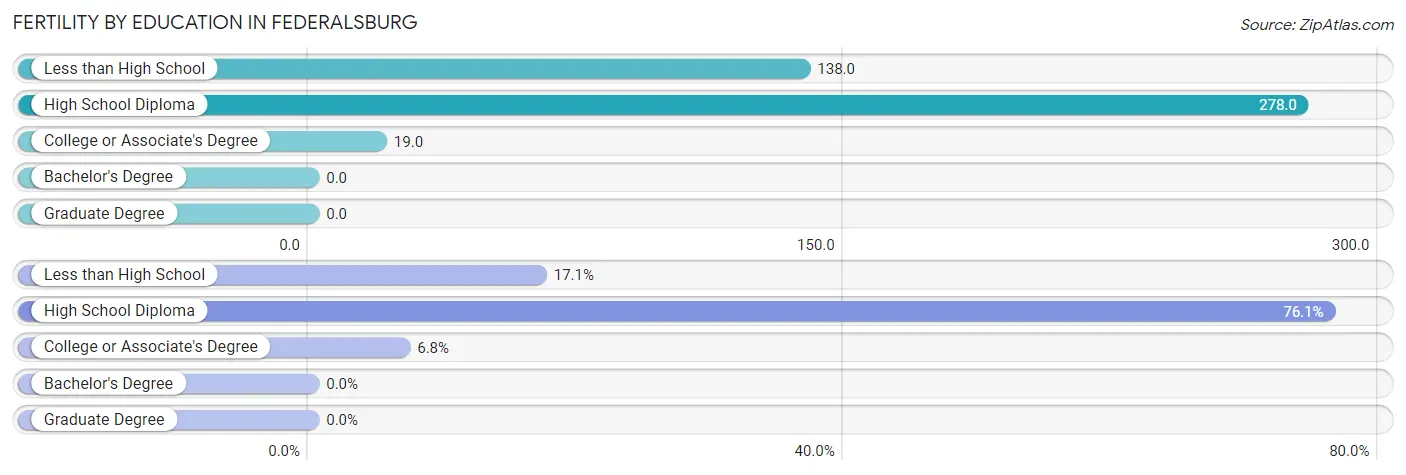 Female Fertility by Education Attainment in Federalsburg