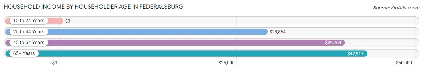 Household Income by Householder Age in Federalsburg