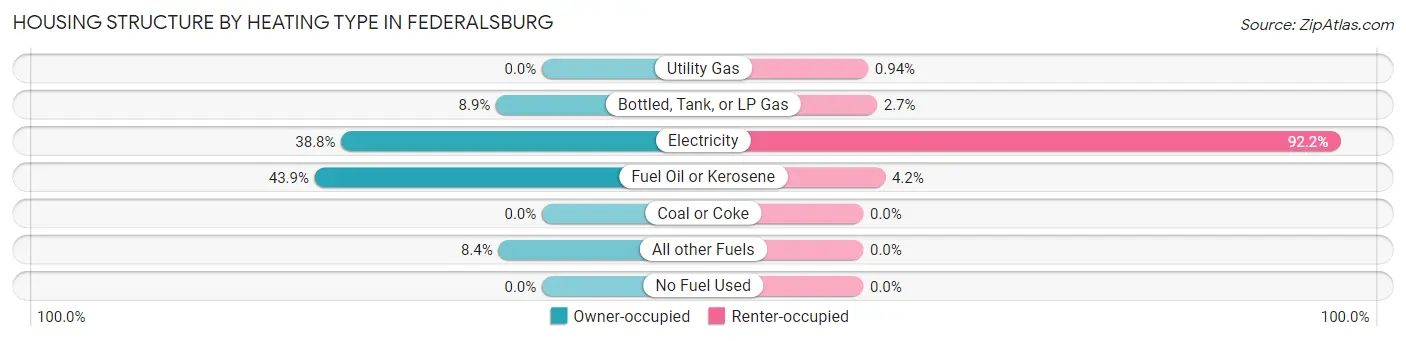 Housing Structure by Heating Type in Federalsburg