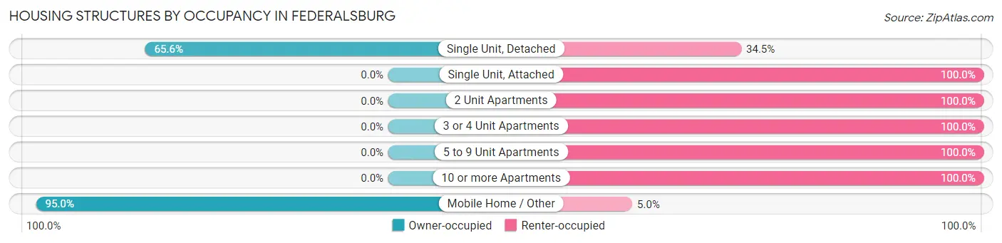 Housing Structures by Occupancy in Federalsburg