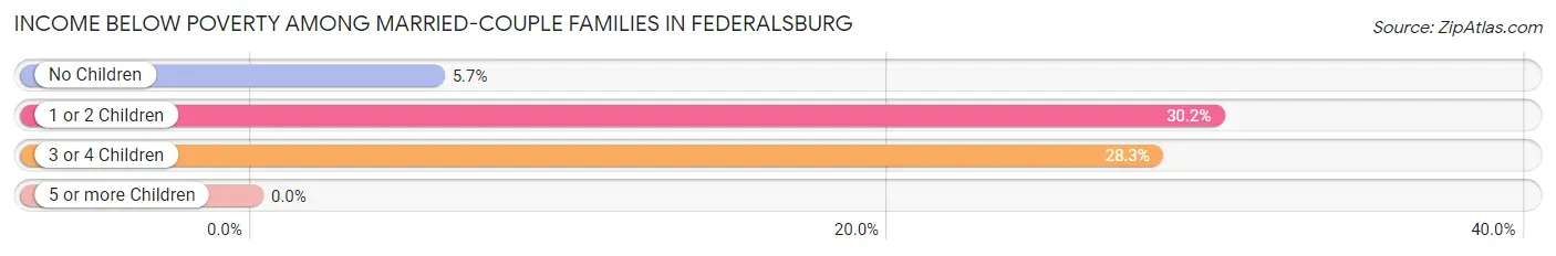 Income Below Poverty Among Married-Couple Families in Federalsburg