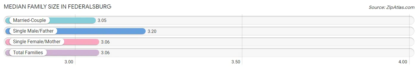 Median Family Size in Federalsburg