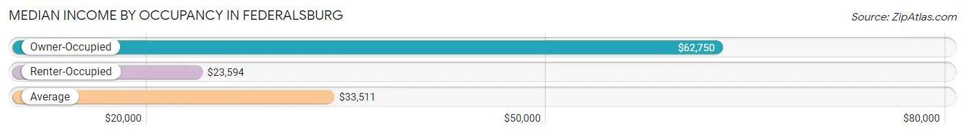 Median Income by Occupancy in Federalsburg