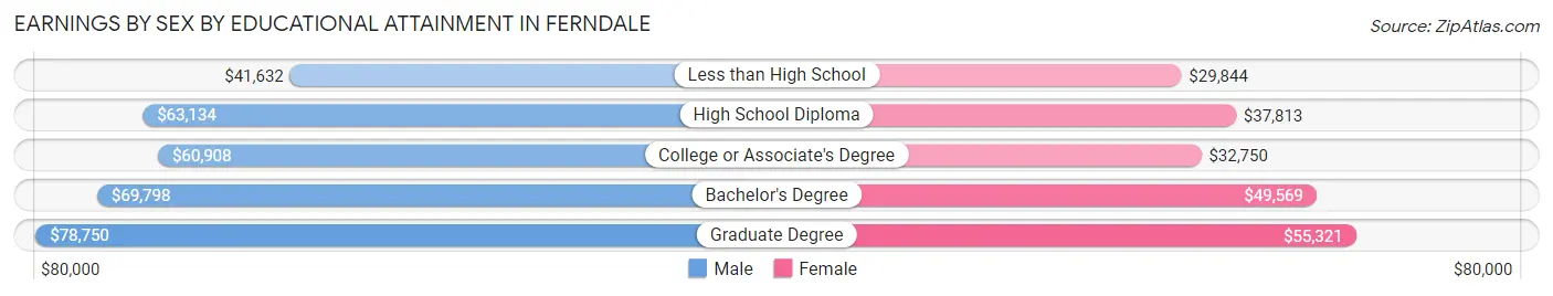Earnings by Sex by Educational Attainment in Ferndale