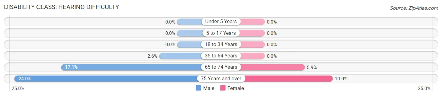 Disability in Ferndale: <span>Hearing Difficulty</span>