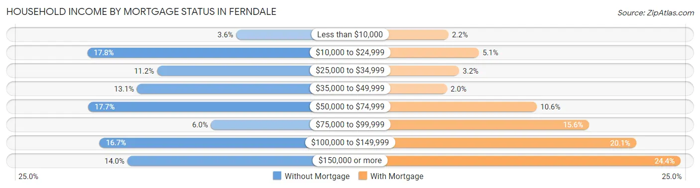 Household Income by Mortgage Status in Ferndale