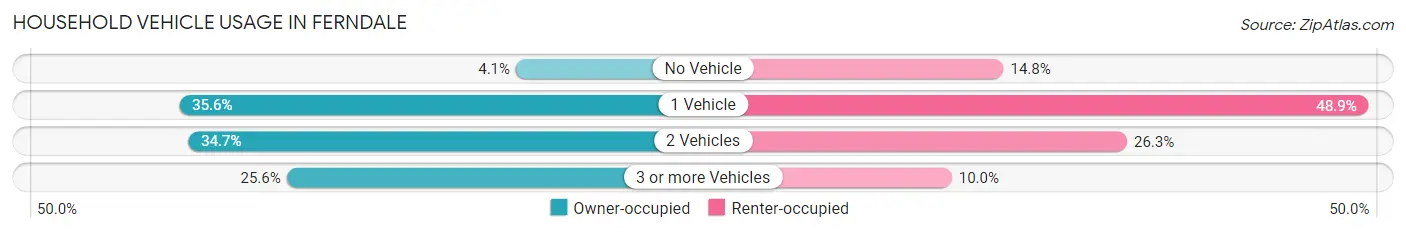 Household Vehicle Usage in Ferndale