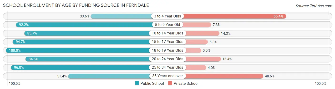 School Enrollment by Age by Funding Source in Ferndale