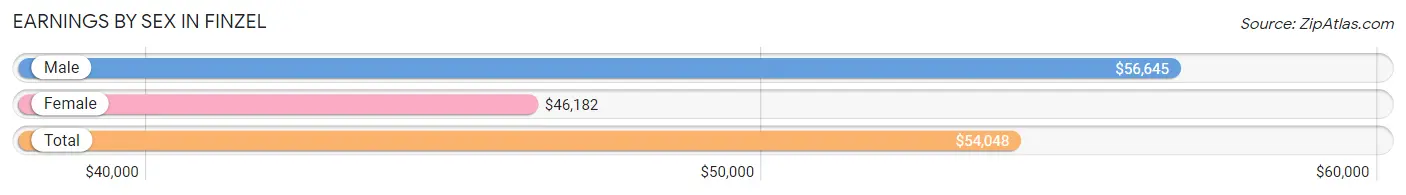 Earnings by Sex in Finzel