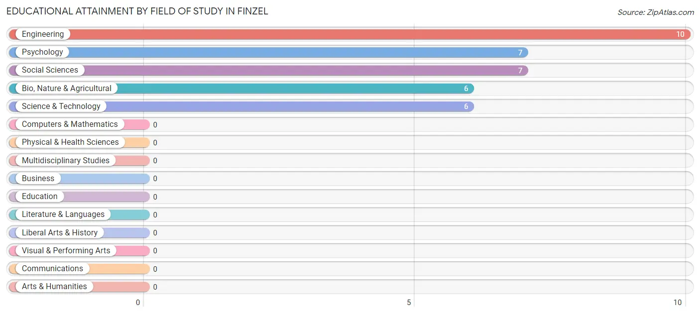 Educational Attainment by Field of Study in Finzel