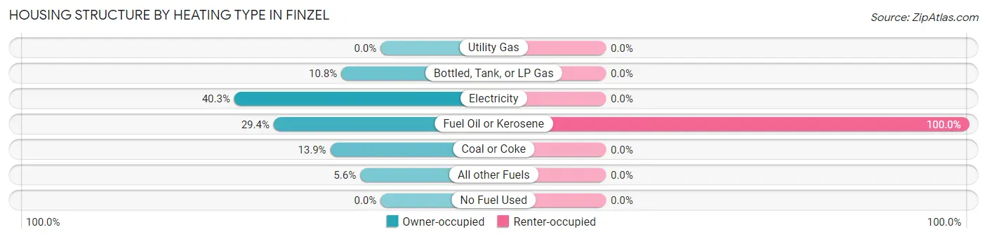 Housing Structure by Heating Type in Finzel