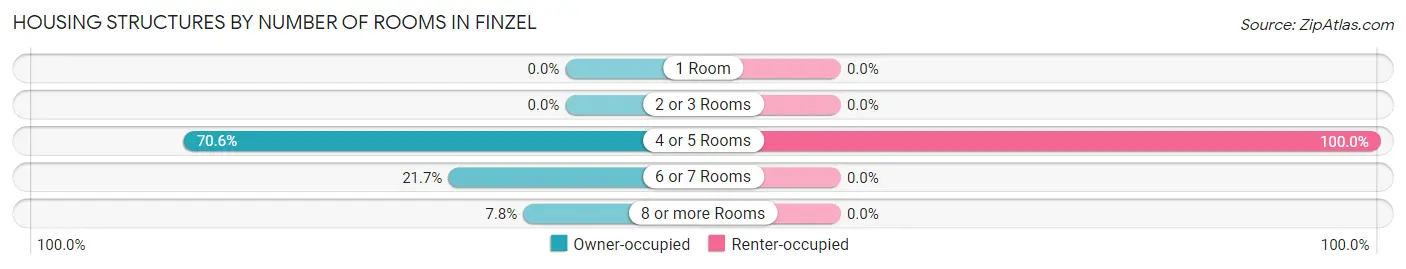 Housing Structures by Number of Rooms in Finzel