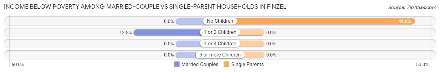 Income Below Poverty Among Married-Couple vs Single-Parent Households in Finzel