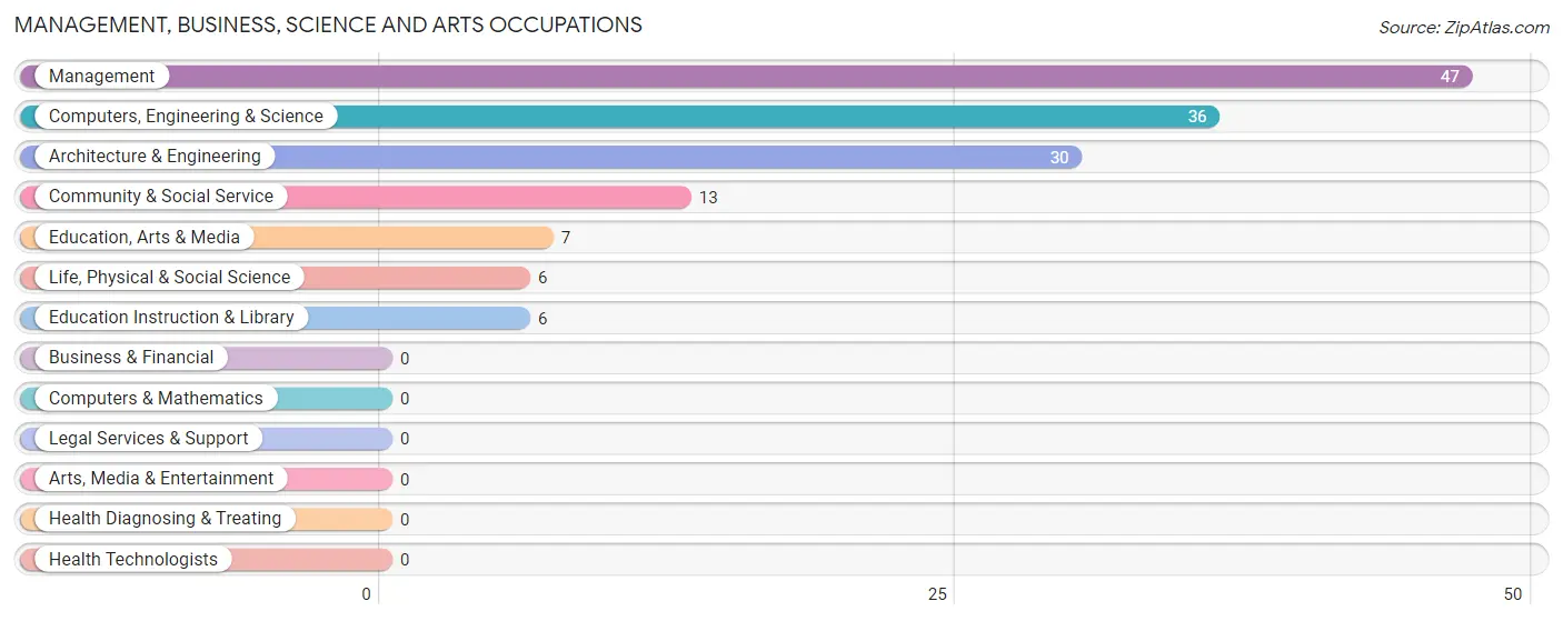 Management, Business, Science and Arts Occupations in Finzel