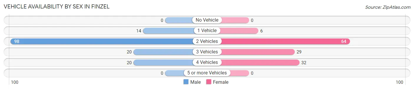 Vehicle Availability by Sex in Finzel