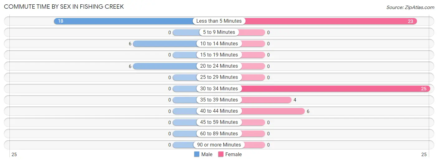 Commute Time by Sex in Fishing Creek