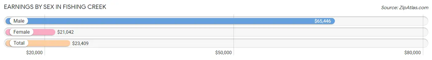 Earnings by Sex in Fishing Creek