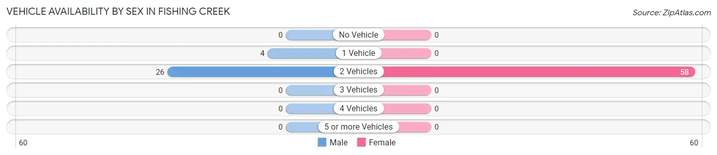 Vehicle Availability by Sex in Fishing Creek