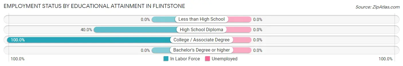Employment Status by Educational Attainment in Flintstone
