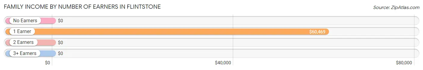 Family Income by Number of Earners in Flintstone