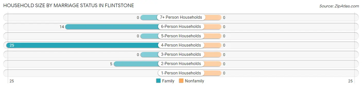 Household Size by Marriage Status in Flintstone