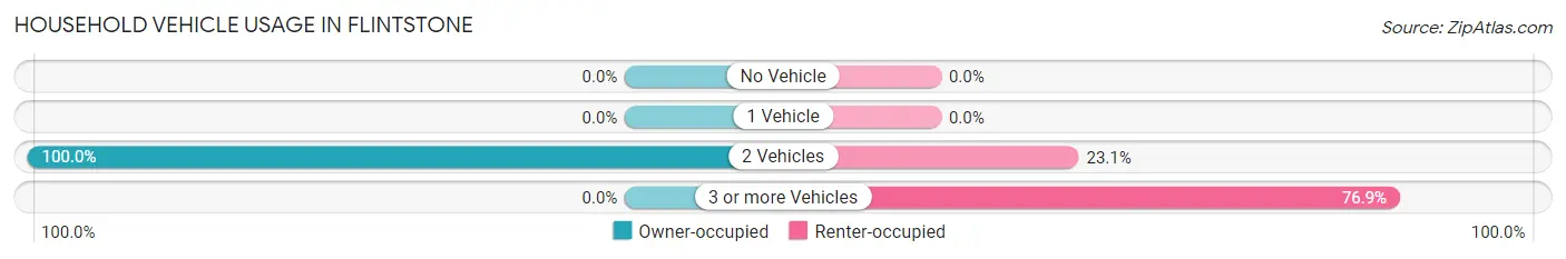 Household Vehicle Usage in Flintstone