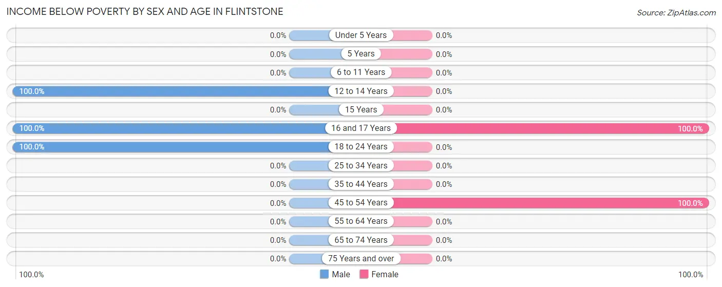 Income Below Poverty by Sex and Age in Flintstone