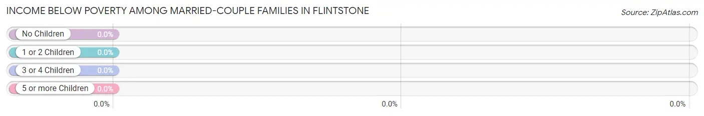 Income Below Poverty Among Married-Couple Families in Flintstone