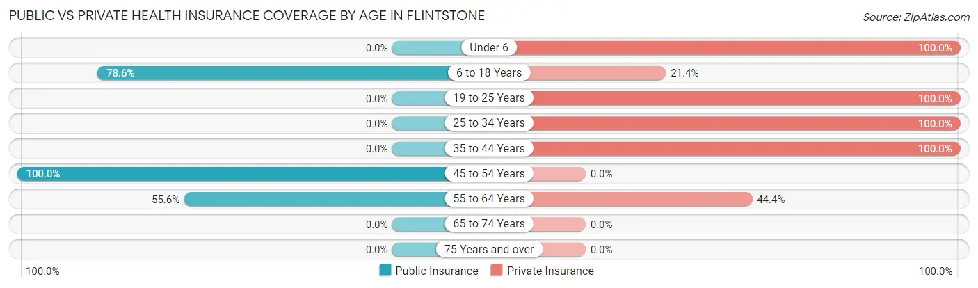 Public vs Private Health Insurance Coverage by Age in Flintstone