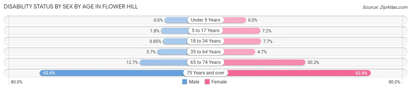 Disability Status by Sex by Age in Flower Hill