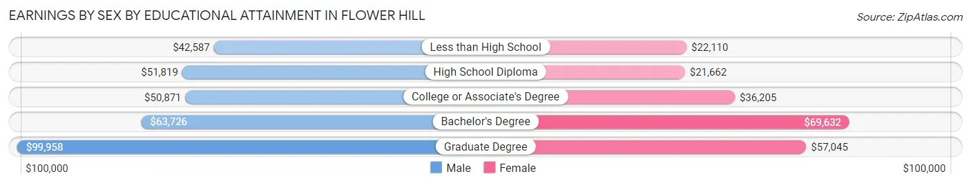 Earnings by Sex by Educational Attainment in Flower Hill