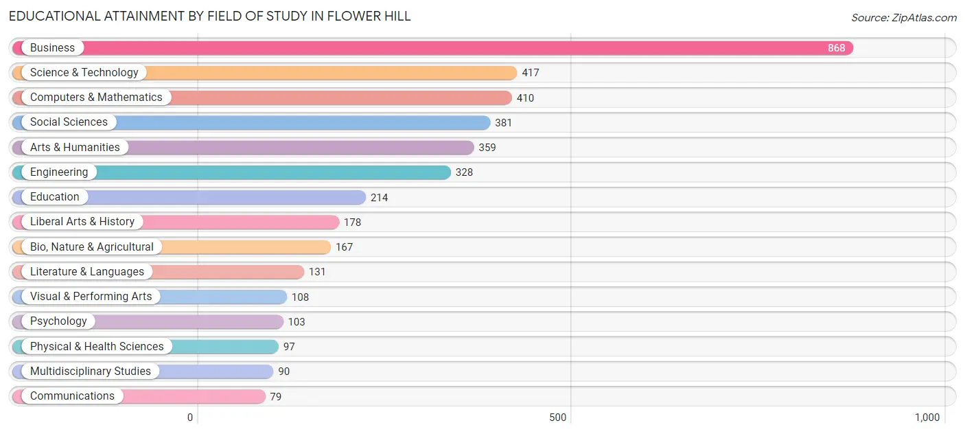 Educational Attainment by Field of Study in Flower Hill