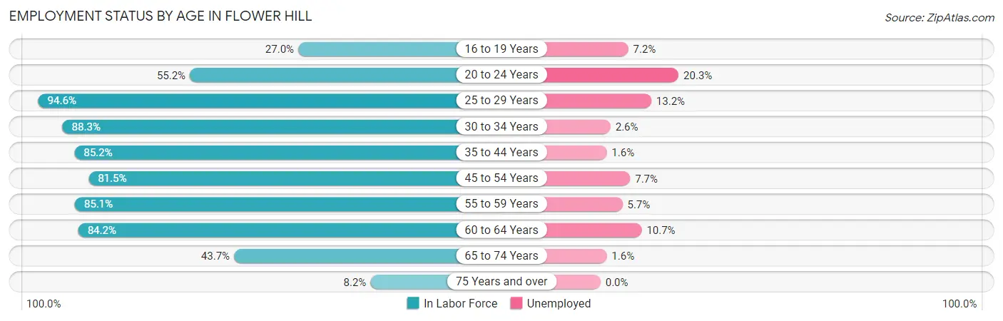 Employment Status by Age in Flower Hill