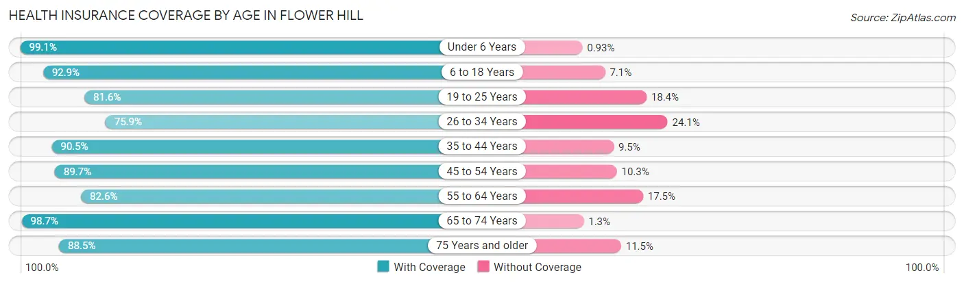 Health Insurance Coverage by Age in Flower Hill