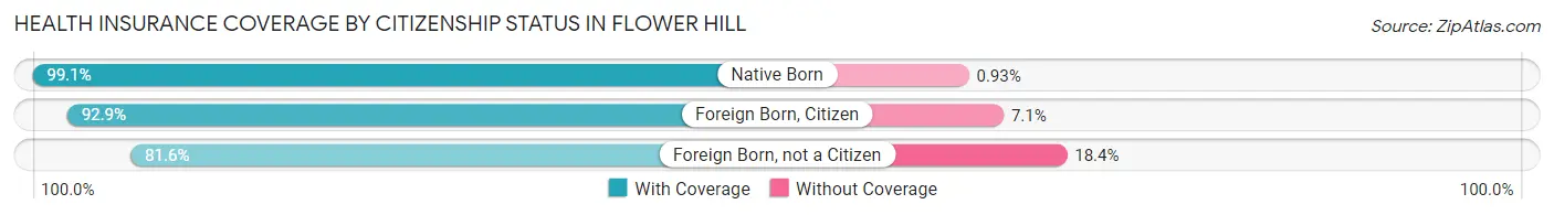 Health Insurance Coverage by Citizenship Status in Flower Hill