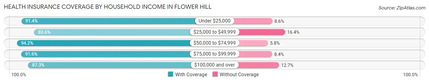 Health Insurance Coverage by Household Income in Flower Hill